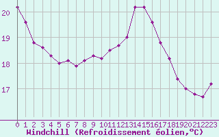 Courbe du refroidissement olien pour Cap Gris-Nez (62)