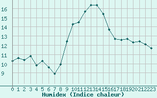 Courbe de l'humidex pour Grimentz (Sw)