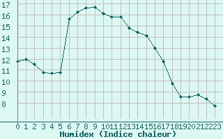 Courbe de l'humidex pour Cap Ferret (33)