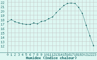 Courbe de l'humidex pour Anglars St-Flix(12)