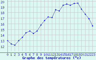 Courbe de tempratures pour Ploeren (56)