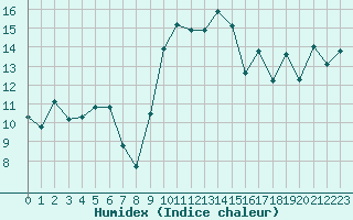 Courbe de l'humidex pour Xert / Chert (Esp)