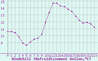Courbe du refroidissement olien pour Biache-Saint-Vaast (62)