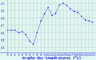 Courbe de tempratures pour Calvi (2B)