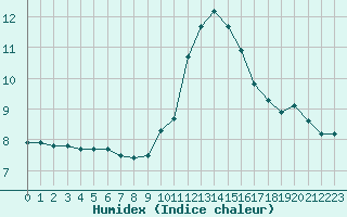 Courbe de l'humidex pour Cernay-la-Ville (78)