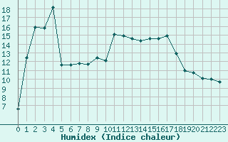 Courbe de l'humidex pour Nice (06)