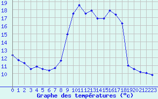 Courbe de tempratures pour Saclas (91)