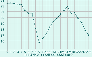 Courbe de l'humidex pour Rochegude (26)