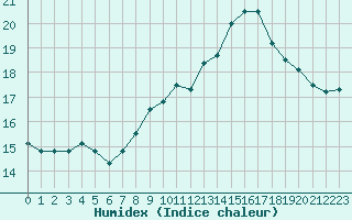 Courbe de l'humidex pour Dijon / Longvic (21)