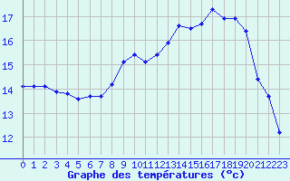 Courbe de tempratures pour Annecy (74)