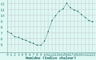 Courbe de l'humidex pour Trgueux (22)