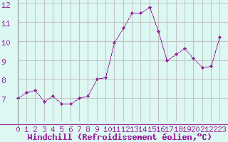 Courbe du refroidissement olien pour Arles (13)