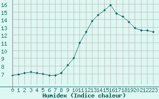 Courbe de l'humidex pour Chambry / Aix-Les-Bains (73)