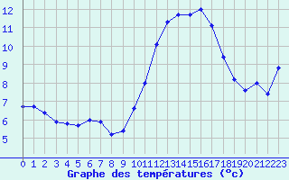 Courbe de tempratures pour Trgueux (22)