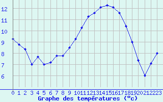 Courbe de tempratures pour Sarzeau (56)