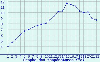 Courbe de tempratures pour Jonzac (17)