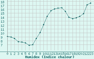 Courbe de l'humidex pour Cazaux (33)