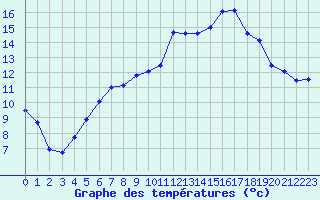 Courbe de tempratures pour Sarzeau (56)