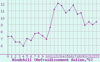 Courbe du refroidissement olien pour Strasbourg (67)