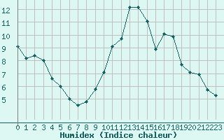 Courbe de l'humidex pour Rennes (35)