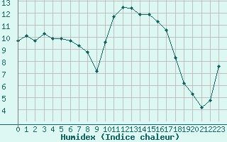 Courbe de l'humidex pour Saint-Georges-d'Oleron (17)