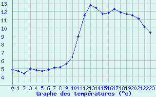 Courbe de tempratures pour Dieppe (76)