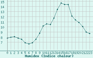 Courbe de l'humidex pour Lons-le-Saunier (39)