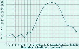 Courbe de l'humidex pour Bziers Cap d'Agde (34)