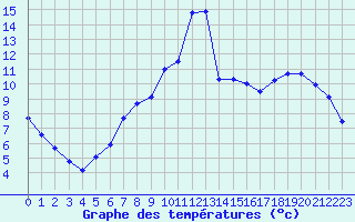 Courbe de tempratures pour Montlimar (26)