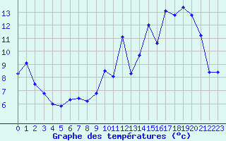 Courbe de tempratures pour La Poblachuela (Esp)