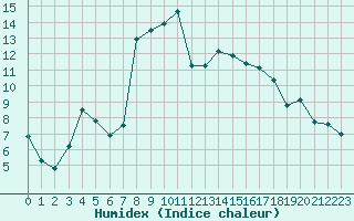 Courbe de l'humidex pour Mont-de-Marsan (40)