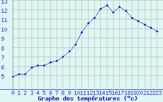 Courbe de tempratures pour Estres-la-Campagne (14)