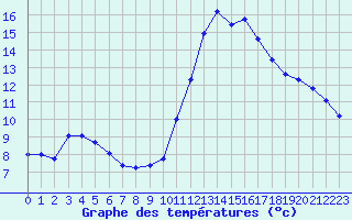 Courbe de tempratures pour Agde (34)