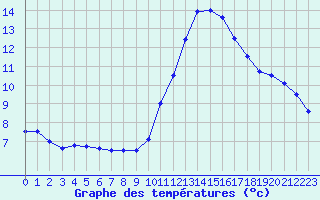 Courbe de tempratures pour Cap Ferret (33)