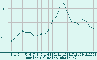 Courbe de l'humidex pour Herbault (41)