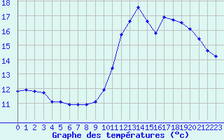 Courbe de tempratures pour Bouligny (55)