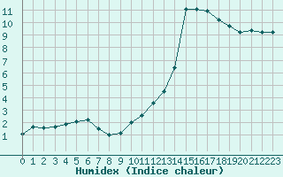 Courbe de l'humidex pour Sisteron (04)