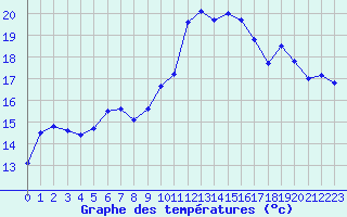 Courbe de tempratures pour Toulon (83)