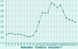 Courbe de l'humidex pour Bures-sur-Yvette (91)