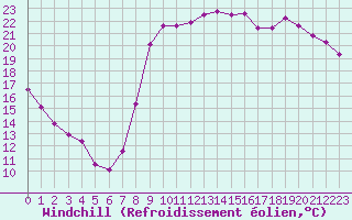 Courbe du refroidissement olien pour Cannes (06)