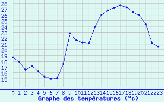 Courbe de tempratures pour Ruffiac (47)