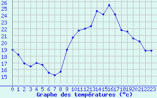 Courbe de tempratures pour Saint-Girons (09)