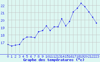 Courbe de tempratures pour Muirancourt (60)
