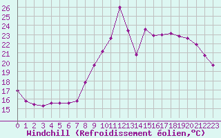 Courbe du refroidissement olien pour Liefrange (Lu)