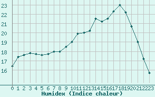 Courbe de l'humidex pour Aigrefeuille d'Aunis (17)