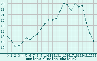 Courbe de l'humidex pour Belfort-Dorans (90)