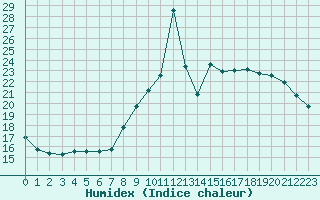 Courbe de l'humidex pour Liefrange (Lu)