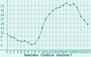 Courbe de l'humidex pour Valleroy (54)