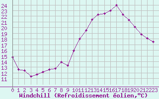 Courbe du refroidissement olien pour Grenoble/agglo Le Versoud (38)