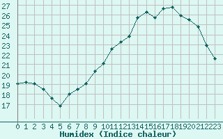 Courbe de l'humidex pour Laval (53)